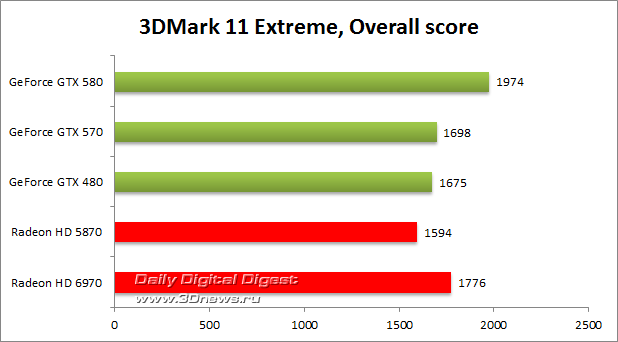 ���������� � ����� Radeon HD 6970