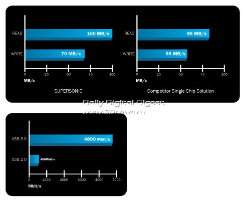 Patriot Supersonic Series USB 30 Flash Drive