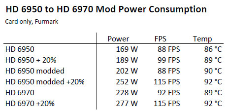 ������� �� AMD: Radeon HD 6950 ������������ � Radeon HD 6970