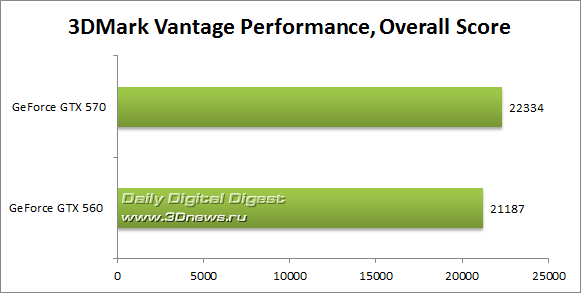 �������� ������ � GeForce GTX 560: ����������, �����, ��������������