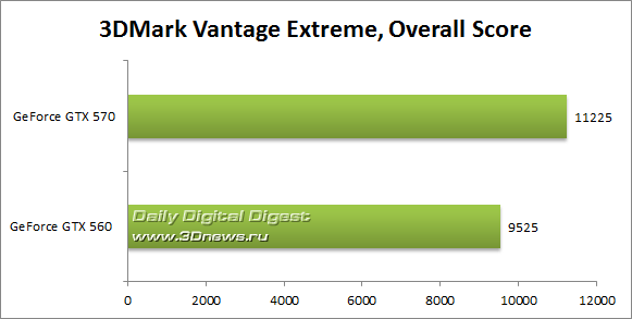 �������� ������ � GeForce GTX 560: ����������, �����, ��������������
