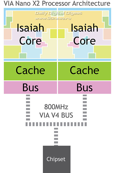 VIA Nano X2