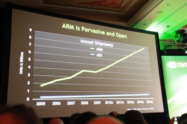 График сравнения популярности ARM и x86