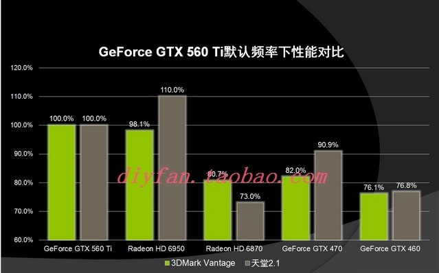 ������ �����: GeForce GTX 560 Ti ������ HD 6950