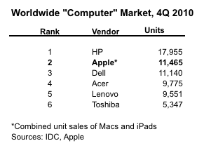 Мировой рынок компьютеров, IDC
