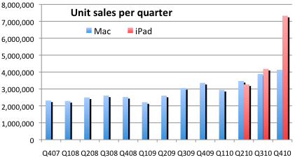 Статистика продаж Mac и iPad