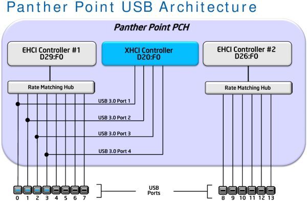 Intel USB 3.0 в Panther Point