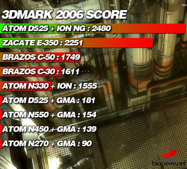 AMD Brazos против Atom и ION в 3DMark 2006