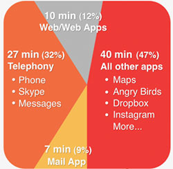 Статистика использования приложений iOS