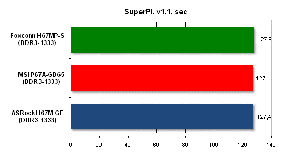 Тест производительности SuperPI