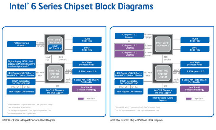Intel возобновила поставки плат на базе P67 и H67 для сборщиков ПК Chipsets