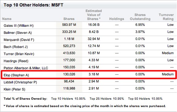 http://www.3dnews.ru/_imgdata/img/2011/02/14/606709/Microsoft-individual-shareholders_1.jpg
