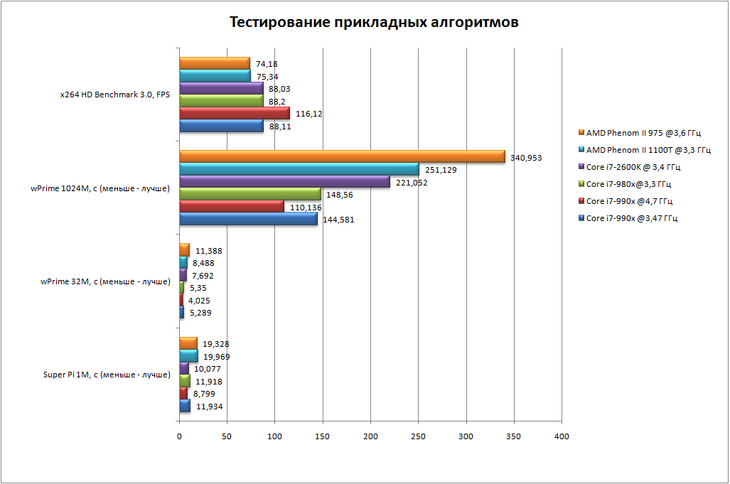 http://www.3dnews.ru/_imgdata/img/2011/02/16/606849/Graph6.png