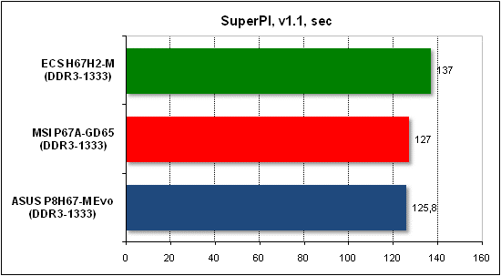 Тест производительности SuperPI