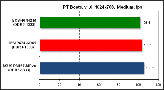 Тест производительности PTB