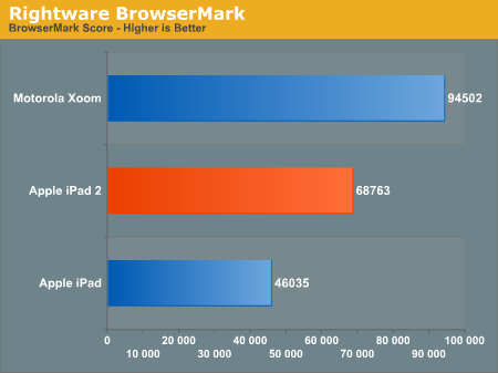 iPad 2 � ��������� � iPad � Xoom