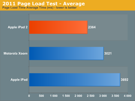 iPad 2 � ��������� � iPad � Xoom