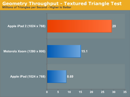 iPad 2 � ��������� � iPad � Xoom