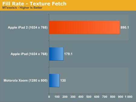 iPad 2 � ��������� � iPad � Xoom