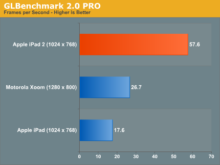 iPad 2 � ��������� � iPad � Xoom