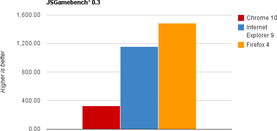 Бенчмарк JS Gamebench 0.3 (больше — лучше)