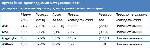 Крупные производители материнских плат сообщили о росте доходов в марте