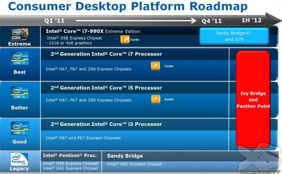 Чипсеты Intel Panther Point под процессоры Ivy Bridge получают имена
