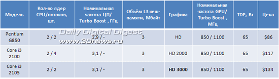 22 мая Intel представит особый Core i3-2105