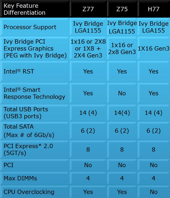 ����������� ������ �������� Intel Z77, Z75 � H77 � PCI-Express 3.0