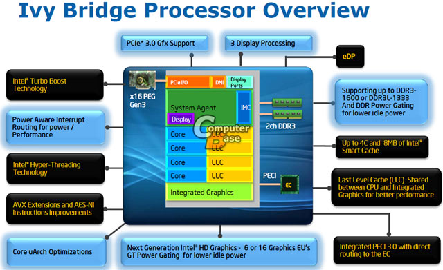 Процессоры Ivy Bridge: больше кеша для младших CPU
