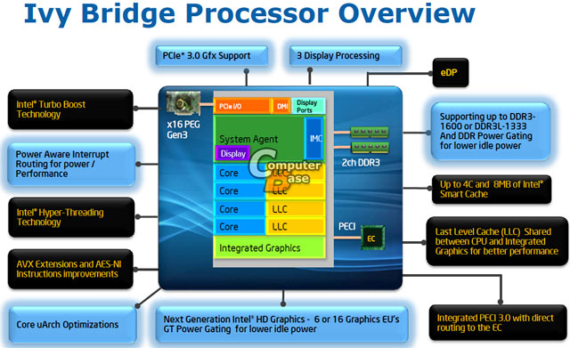 ���������� Ivy Bridge: ������ ���� ��� ������� CPU