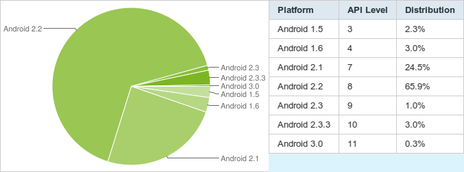 Android-2-2-Froyo-Now-on-65-9-Active-Android-Devices-2.png