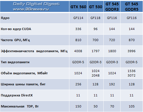 Пополнение в OEM-сегменте: представлены GeForce GT 530 и GT 545