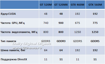 Computex 2011: ������������ GeForce GTX 560M � GT 520MX