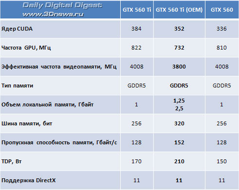 Характеристики GeForce GTX 560 Ti (OEM) вызывают удивление