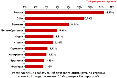 "Лаборатория Касперского": объемы вредоносного спама продолжают расти Kaspersky1406