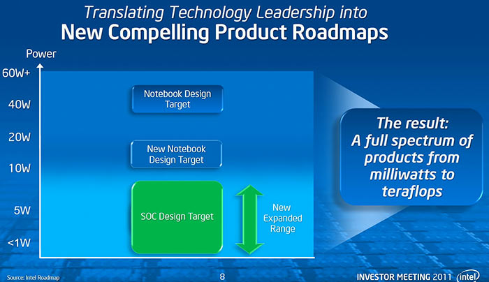 Слайд Intel о новом дизайне ноутбуков