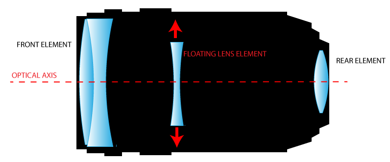 http://www.3dnews.ru/_imgdata/img/2011/06/26/613227/image-stabilized-lens-diagram.png