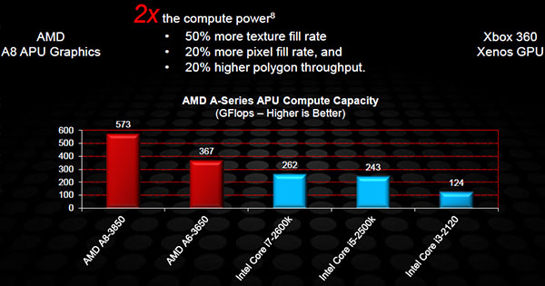 Настольные процессоры AMD серии A