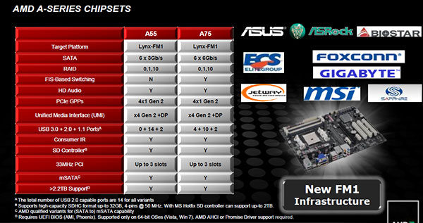 Настольные процессоры AMD серии A
