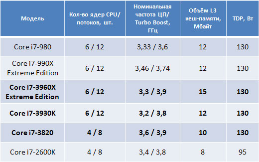 Core i7-3960X Extreme Edition и другие представители LGA 1155