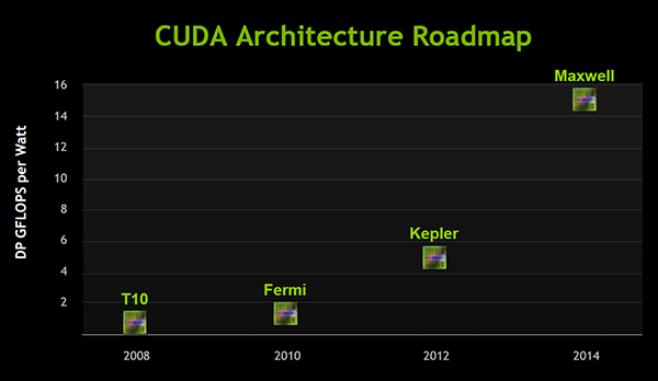 AMD Southern Islands и NVIDIA Kepler используют различный 28-нм техпроцесс? Roadmap