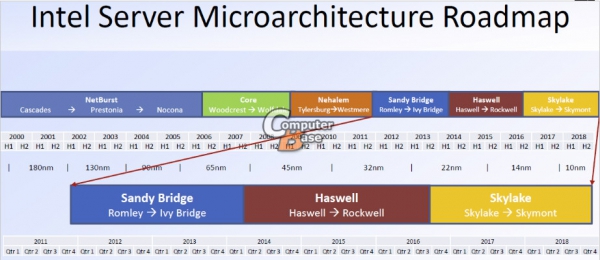10-нм процессоры Intel в 2018 году