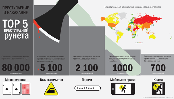 Каждый второй компьютер в России подвергается хакерским атакам Kaspersky0508