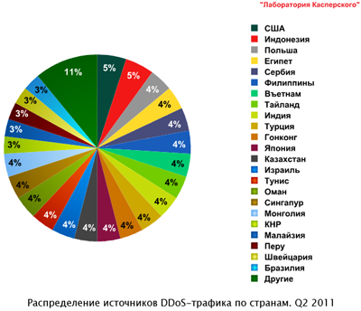 "Лаборатория Касперского" прогнозирует увеличение DDoS-атак на социальные медиа Kaspersky2908