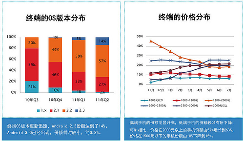 Данные по рынку Android-аппаратов на Китайском рынке