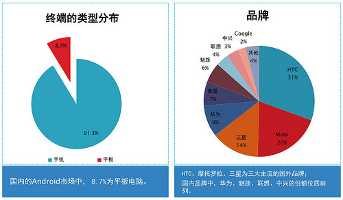 Данные по рынку Android-аппаратов на Китайском рынке