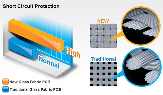 Glass Fabric PCB Technology