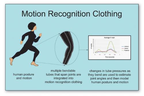 Motion Recognition Clothing