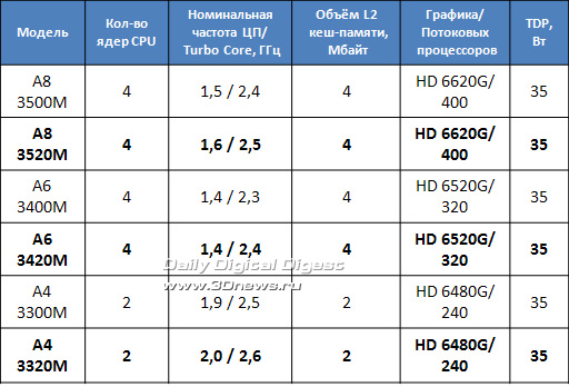 HP ������������� � ����� ��������� APU Llano